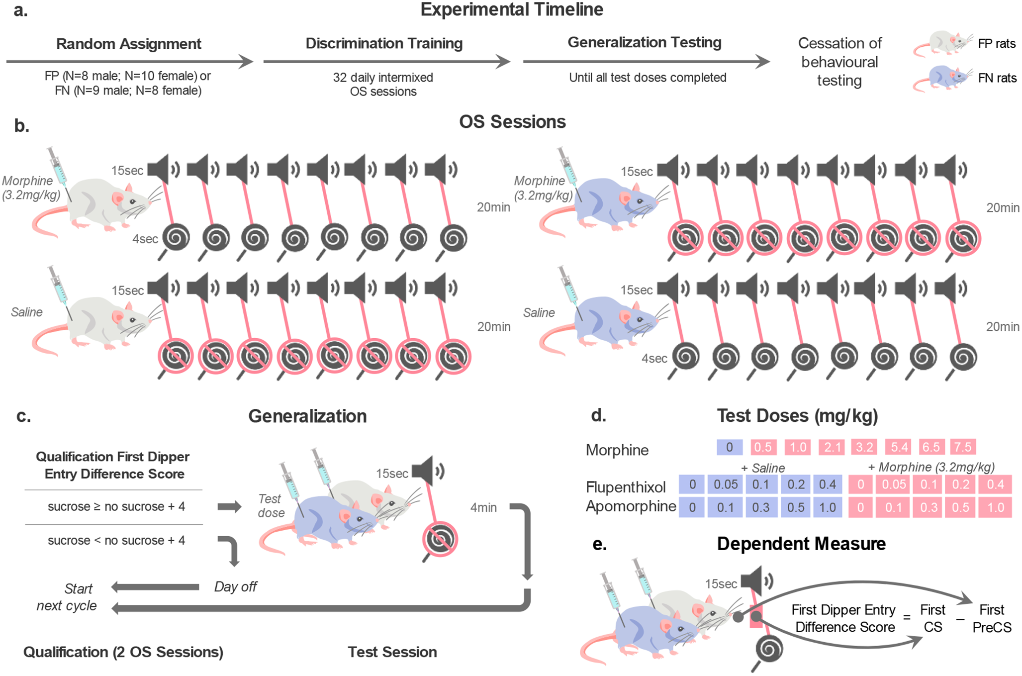 Disruption of positive- and negative-feature morphine interoceptive occasion setters by dopamine receptor agonism and antagonism in male and female rats