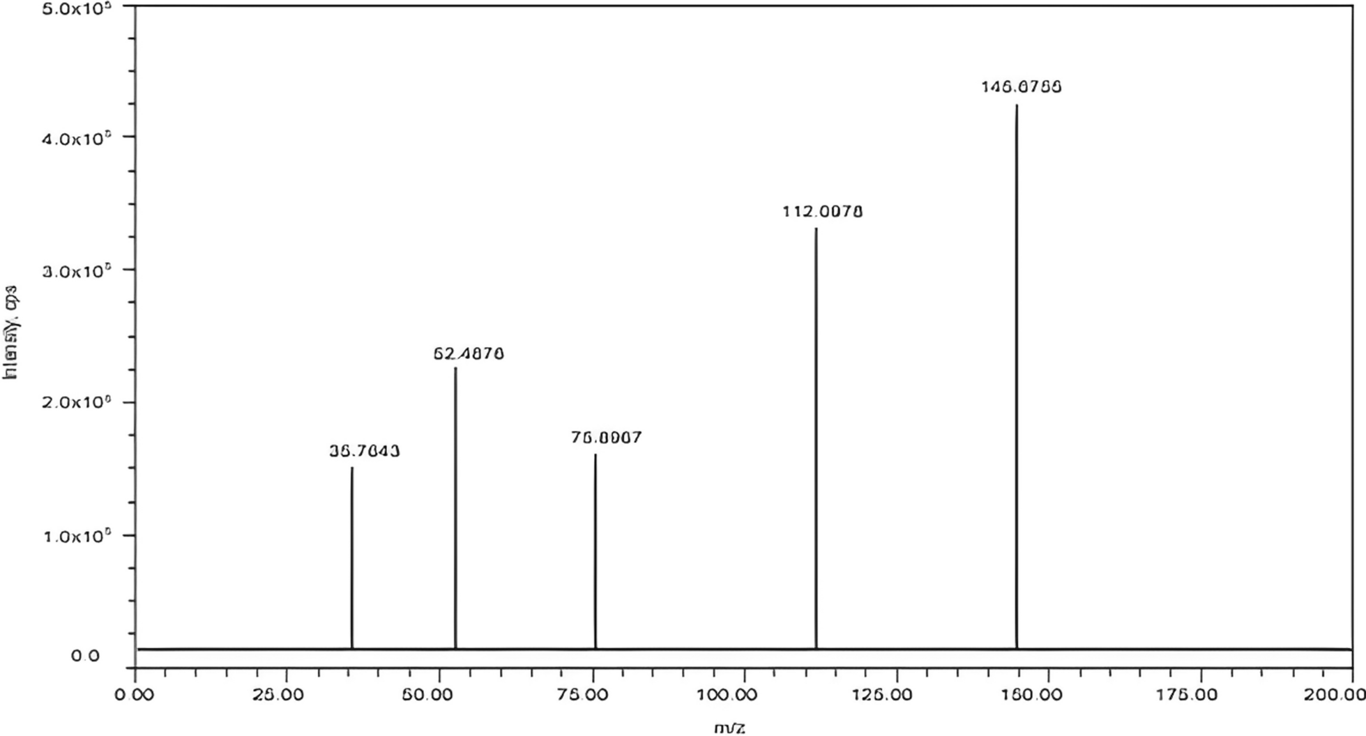 Bioanalytical method development and validation for quantification of amivantamab in rat plasma by LC-MS/MS