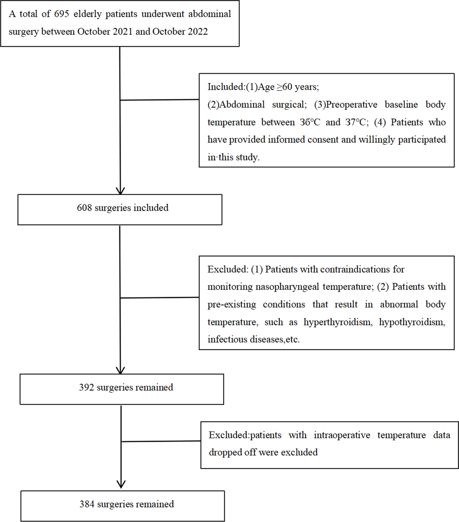 Impact of intraoperative hypothermia on the recovery period of anesthesia in elderly patients undergoing abdominal surgery
