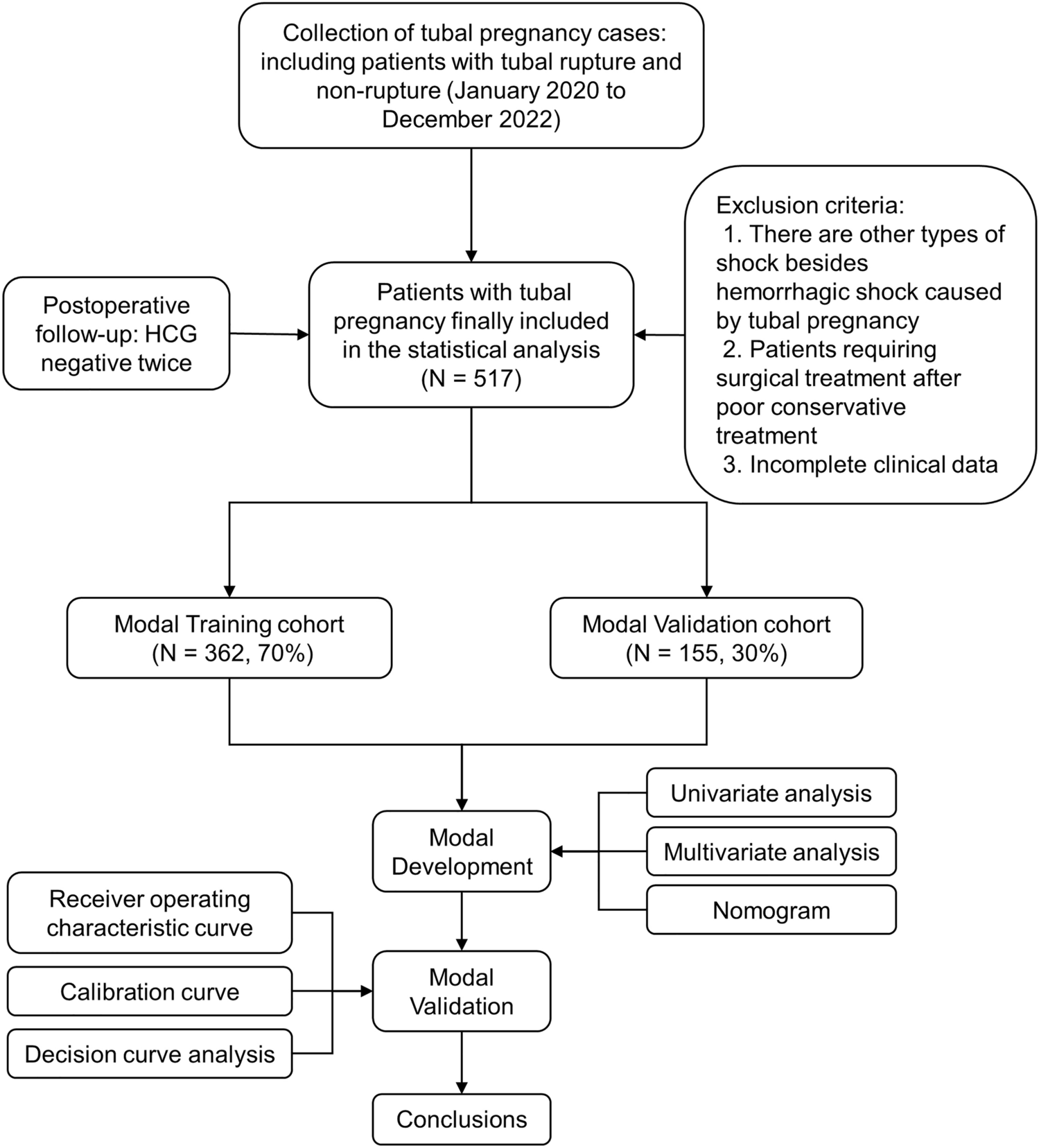 Construction and Validation of a Clinical Prediction Model for Predicting Tubal Pregnancy Rupture Based on Nomogram