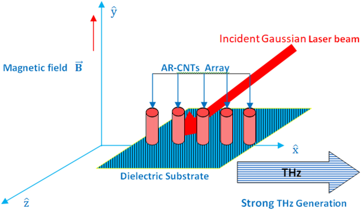 Magnetic field enhanced strong THz generation by the array of AR-CNTs
