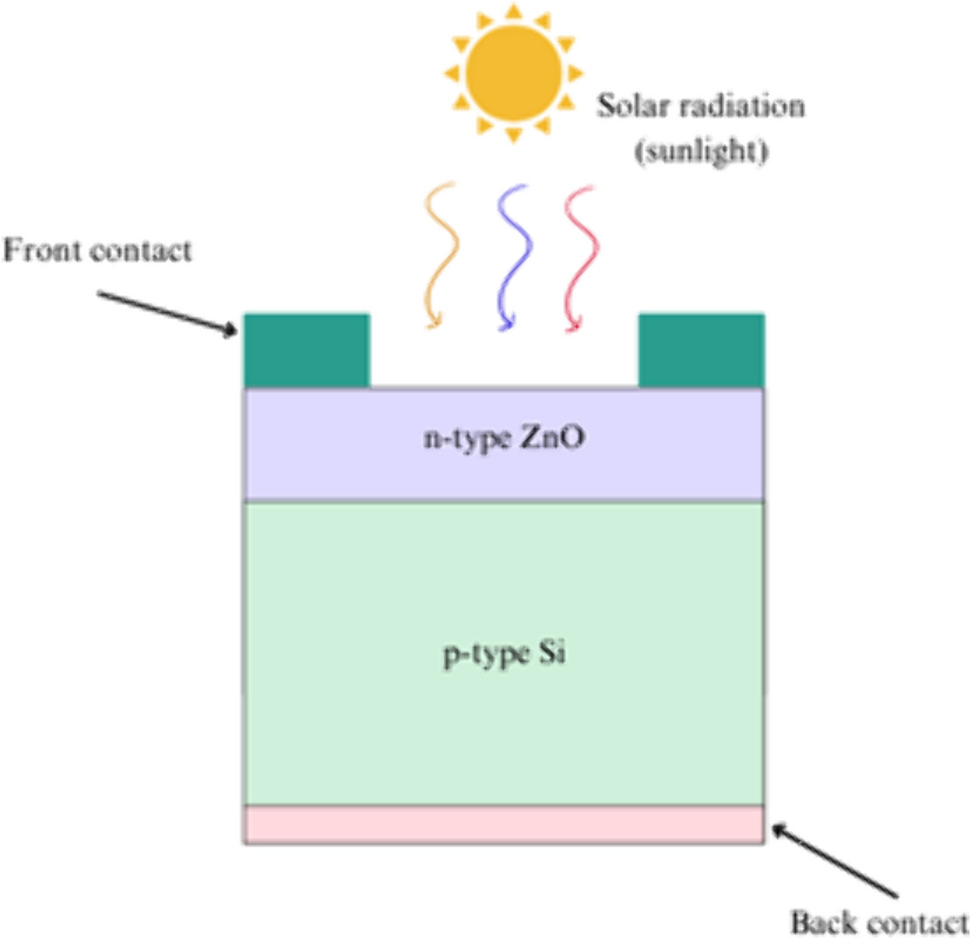 Design and simulation of different anti-reflection coatings (ARCs) to improve the efficiency of ZnO solar cells