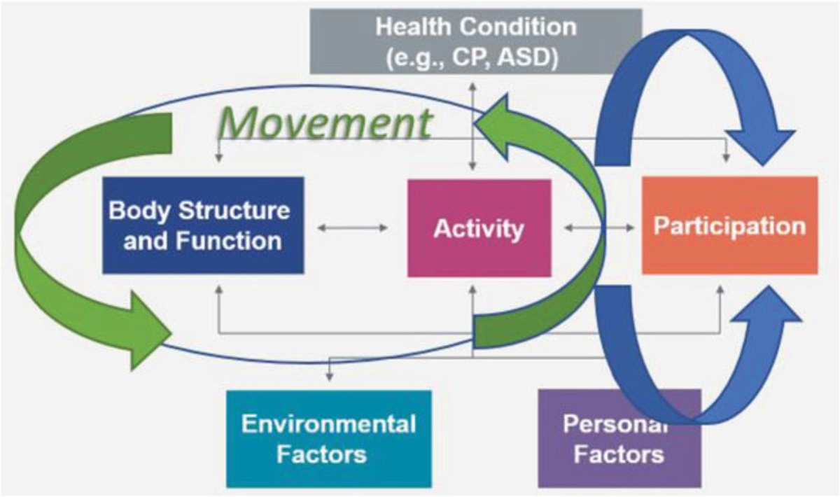 Movement as a Gateway to Participation for Individuals With Neuromotor Conditions: A Scoping Review