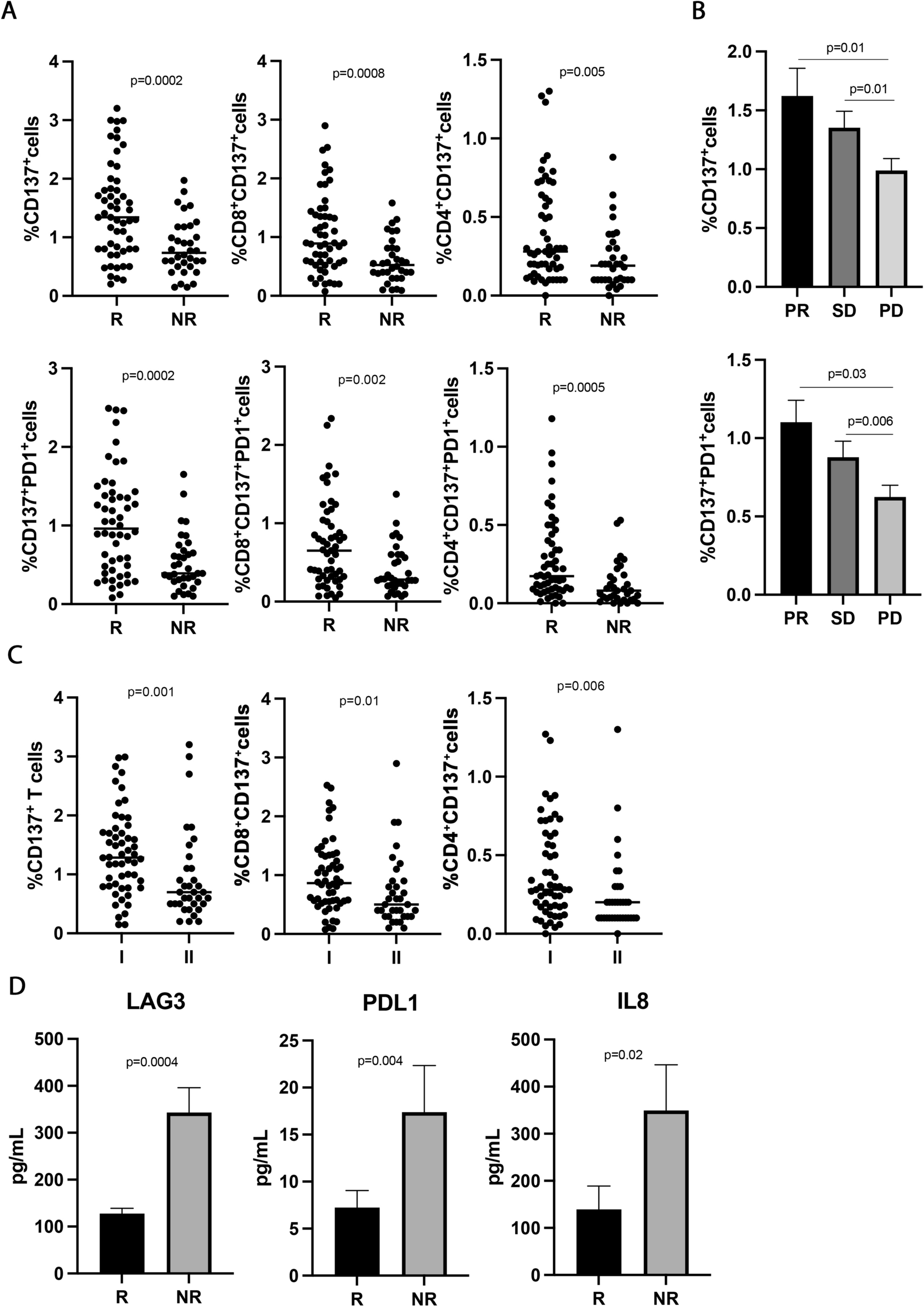 CD137+ and regulatory T cells as independent prognostic factors of survival in advanced non-oncogene addicted NSCLC patients treated with immunotherapy as first-line