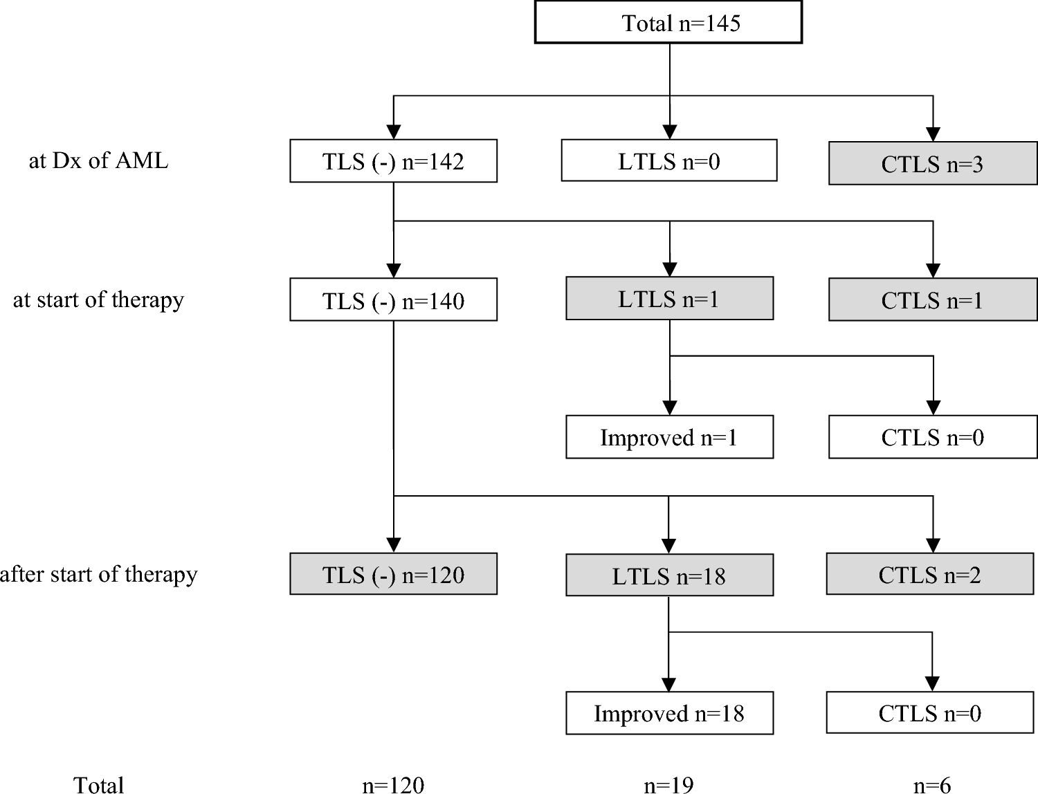 Tumor lysis syndrome in induction therapy for acute myeloid leukemia before the rasburicase era