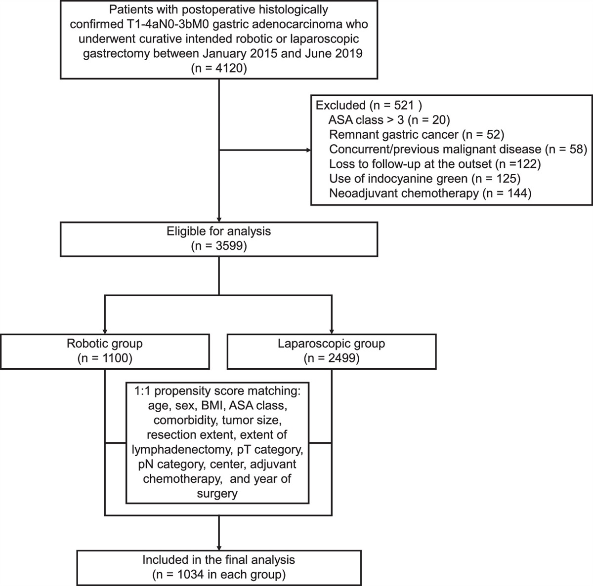 Comparison of Short-term and Three-year Oncological Outcomes Between Robotic and Laparoscopic Gastrectomy for Gastric Cancer: A Large Multicenter Cohort Study
