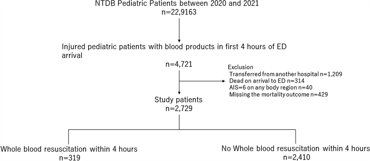 Association Between Whole Blood Transfusion and Mortality Among Injured Pediatric Patients