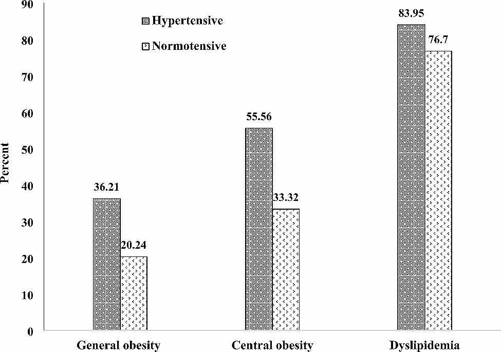 The synergistic effect of obesity and dyslipidemia on hypertension: results from the STEPS survey