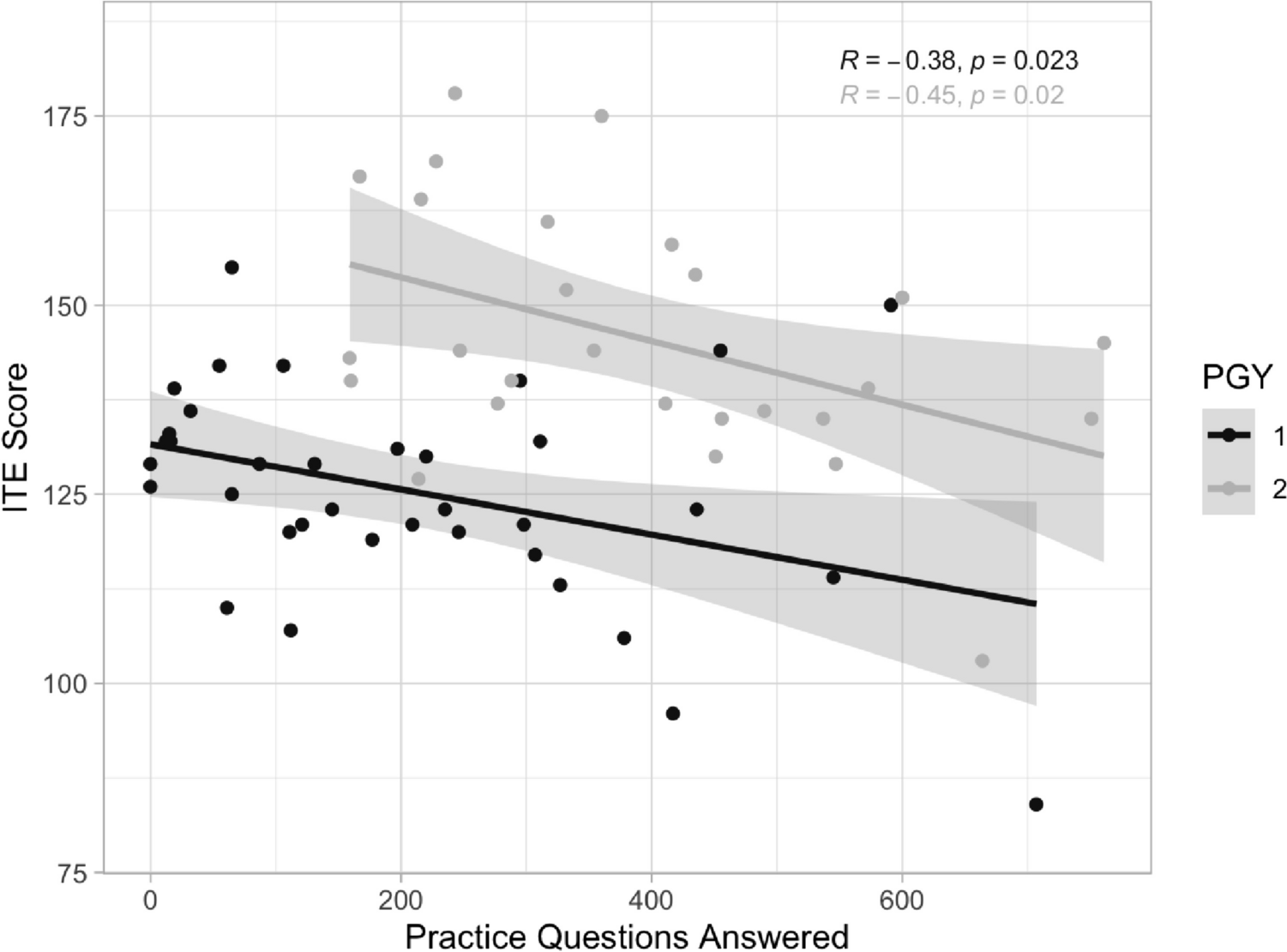 Testing the Effects of Individual Residents’ Retrieval Practice on Standardized Examination Scores