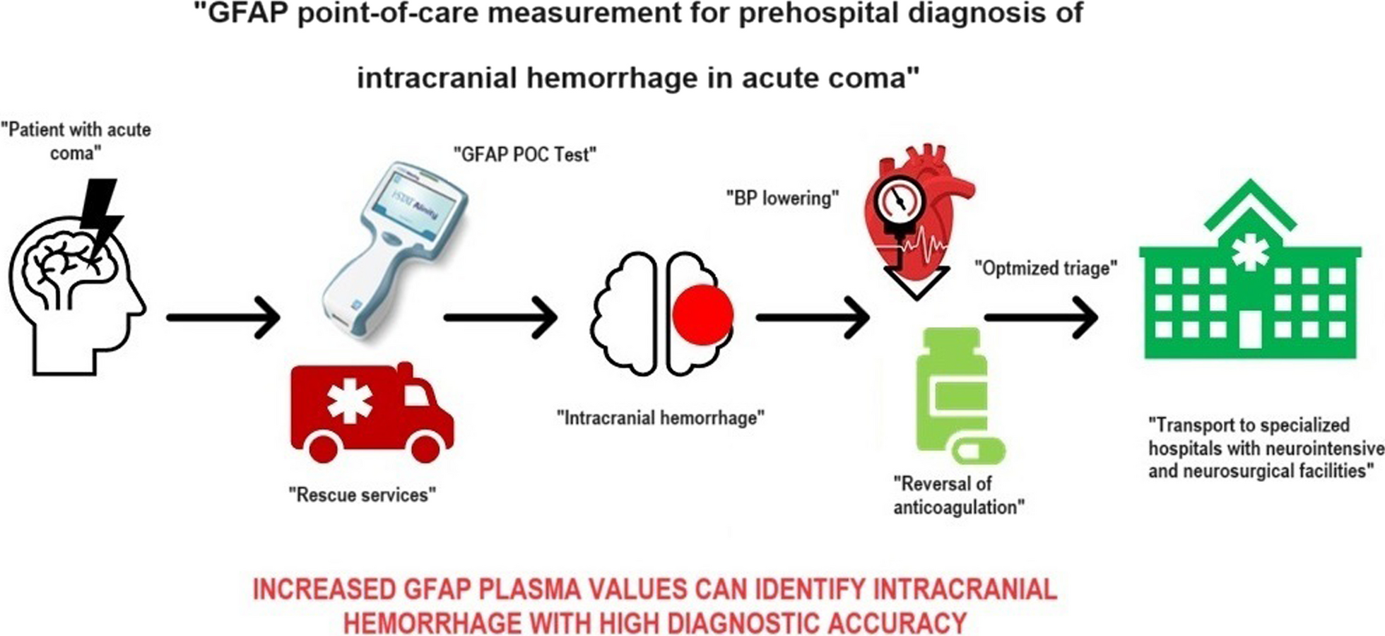 GFAP point-of-care measurement for prehospital diagnosis of intracranial hemorrhage in acute coma
