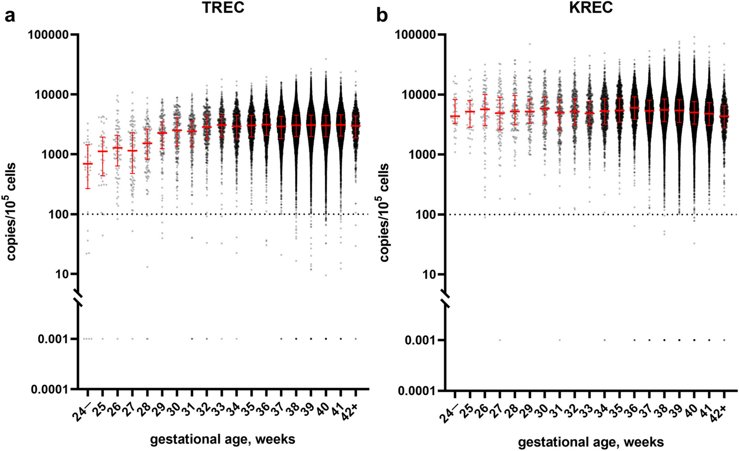 Newborn Screening for Severe T and B Cell Lymphopenia Using TREC/KREC Detection: A Large-Scale Pilot Study of 202,908 Newborns