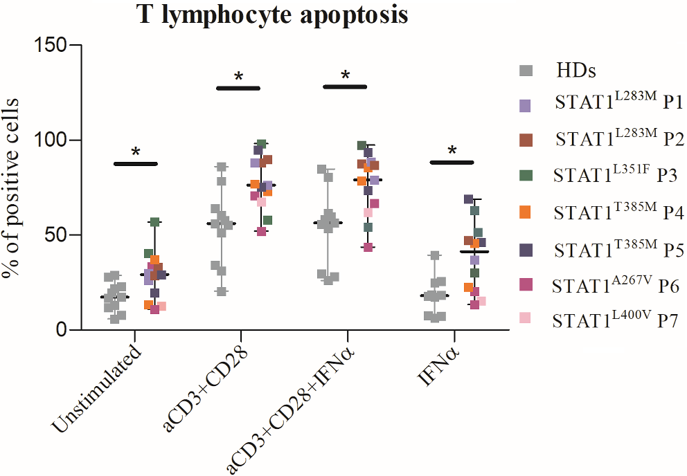 Patients with STAT1 Gain-of-function Mutations Display Increased Apoptosis which is Reversed by the JAK Inhibitor Ruxolitinib