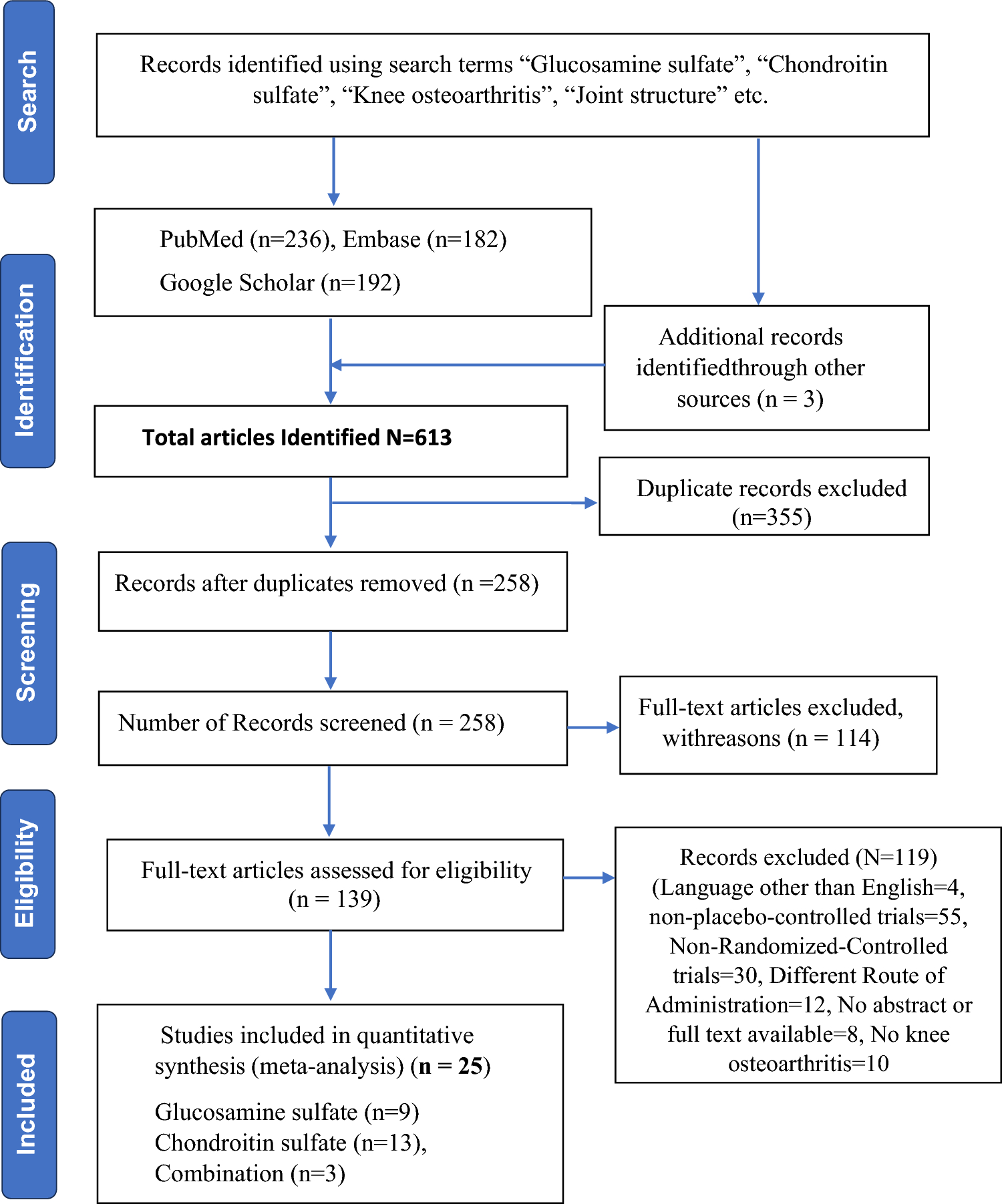 Evaluation of efficacy and safety of glucosamine sulfate, chondroitin sulfate, and their combination regimen in the management of knee osteoarthritis: a systematic review and meta-analysis