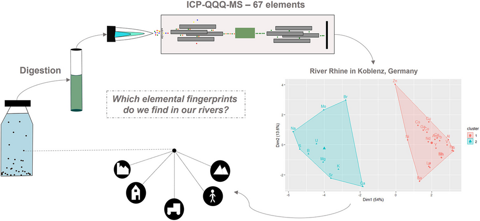 Multi-element analysis of unfiltered samples in river water monitoring—digestion and single-run analyses of 67 elements