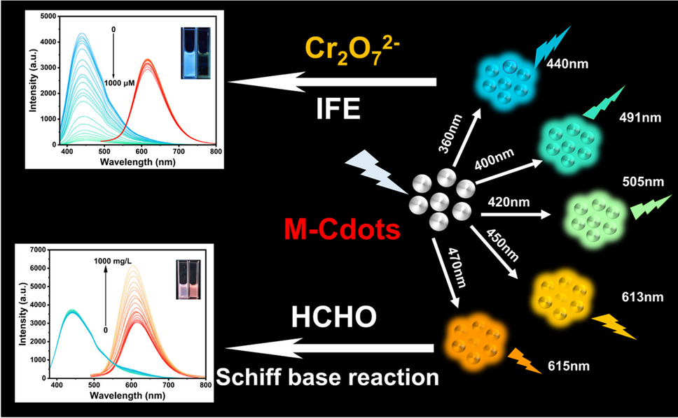 Carbon dots with enhanced red emission for ratiometric sensing and encryption applications