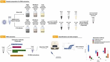 Improved SARS-CoV-2 RNA recovery in wastewater matrices using a CTAB-based extraction method
