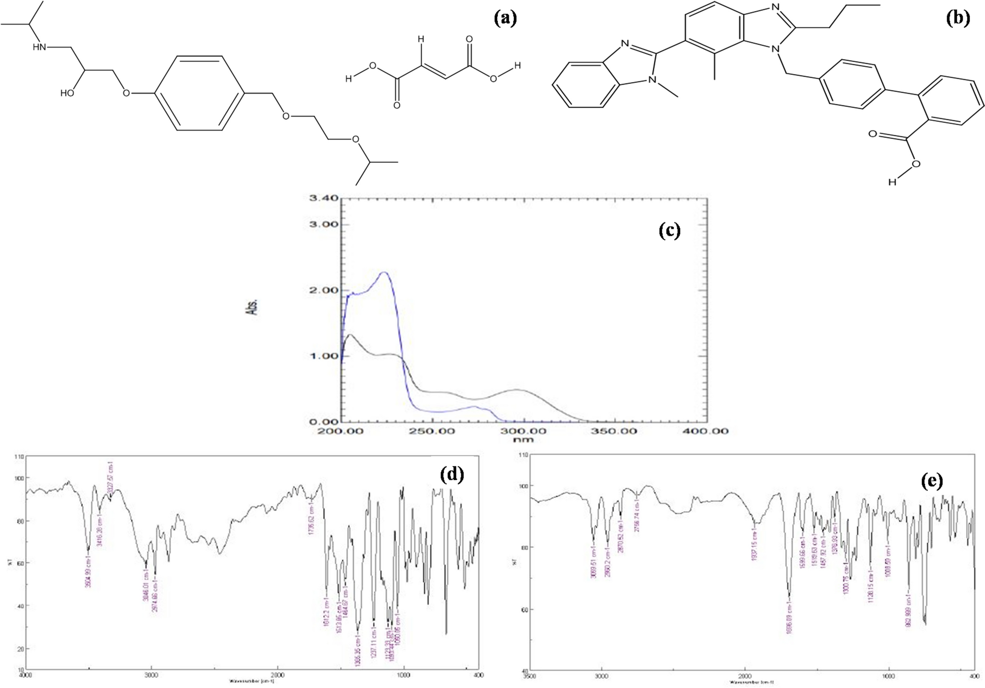 High-performance thin-layer chromatography-based methodology for simultaneous estimation of bisoprolol fumarate and telmisartan