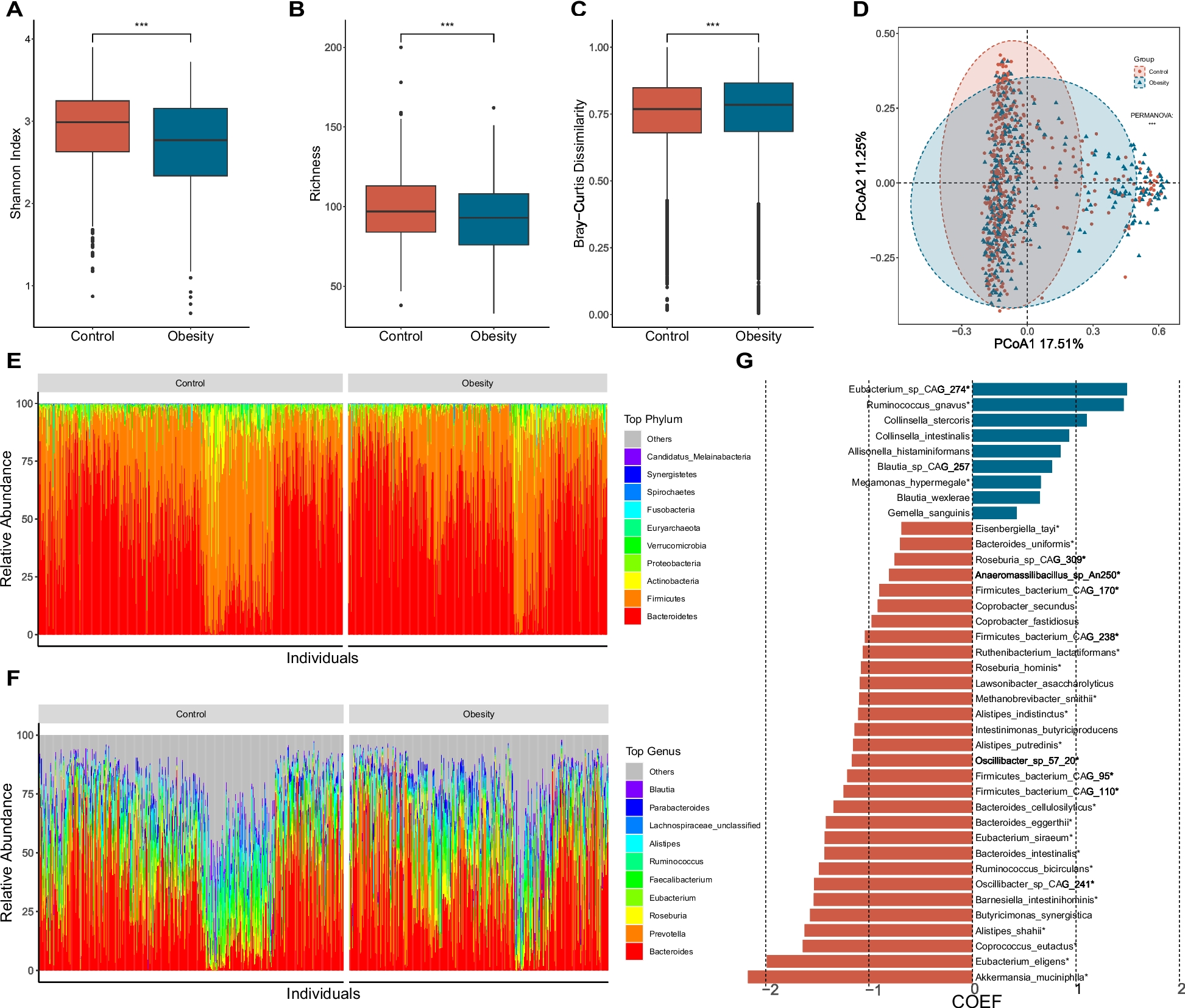 Integrative metagenomic analysis reveals distinct gut microbial signatures related to obesity