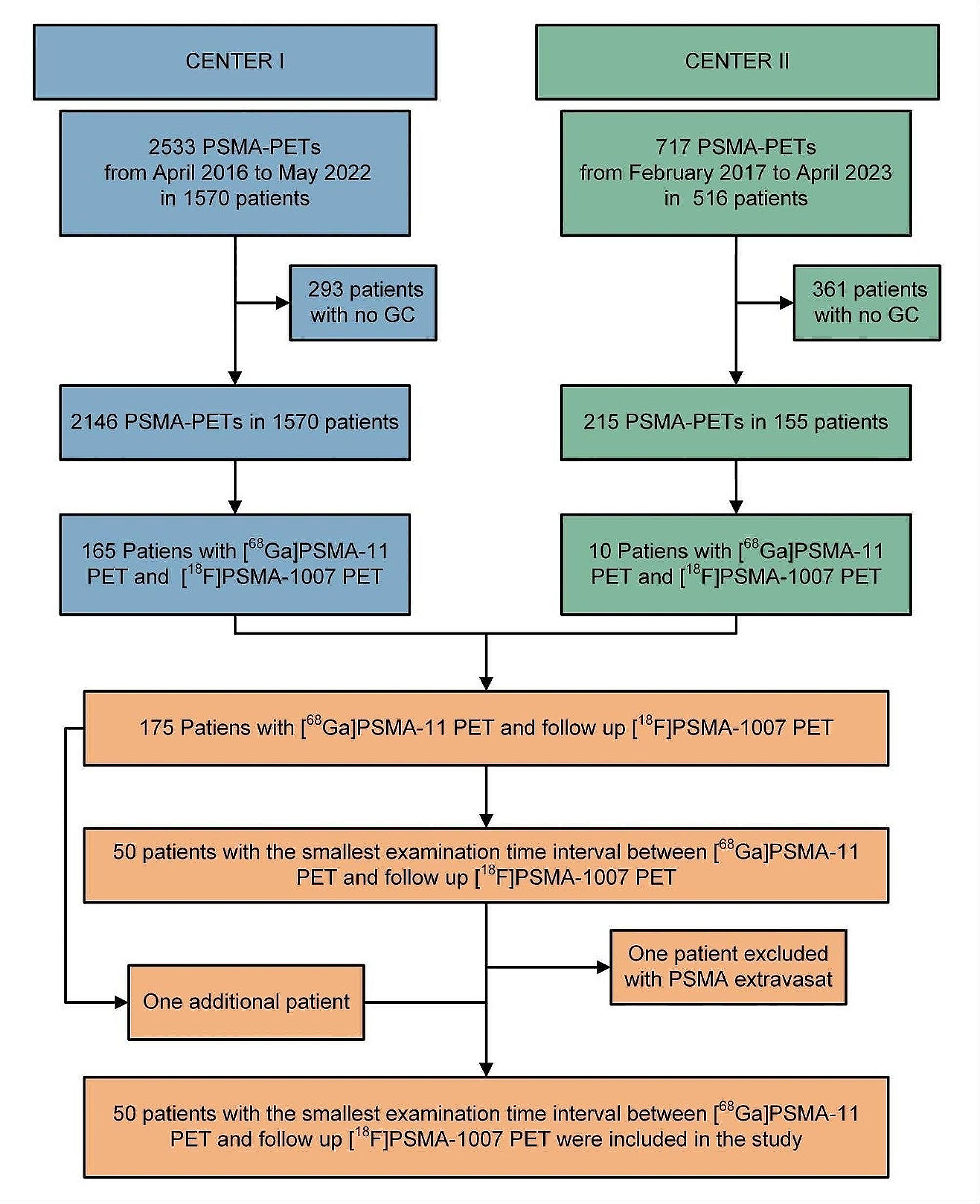 Evaluating the biodistribution for [68Ga]Ga-PSMA-11 and [18F]F-PSMA-1007 PET/CT with an inter- and intrapatient based analysis