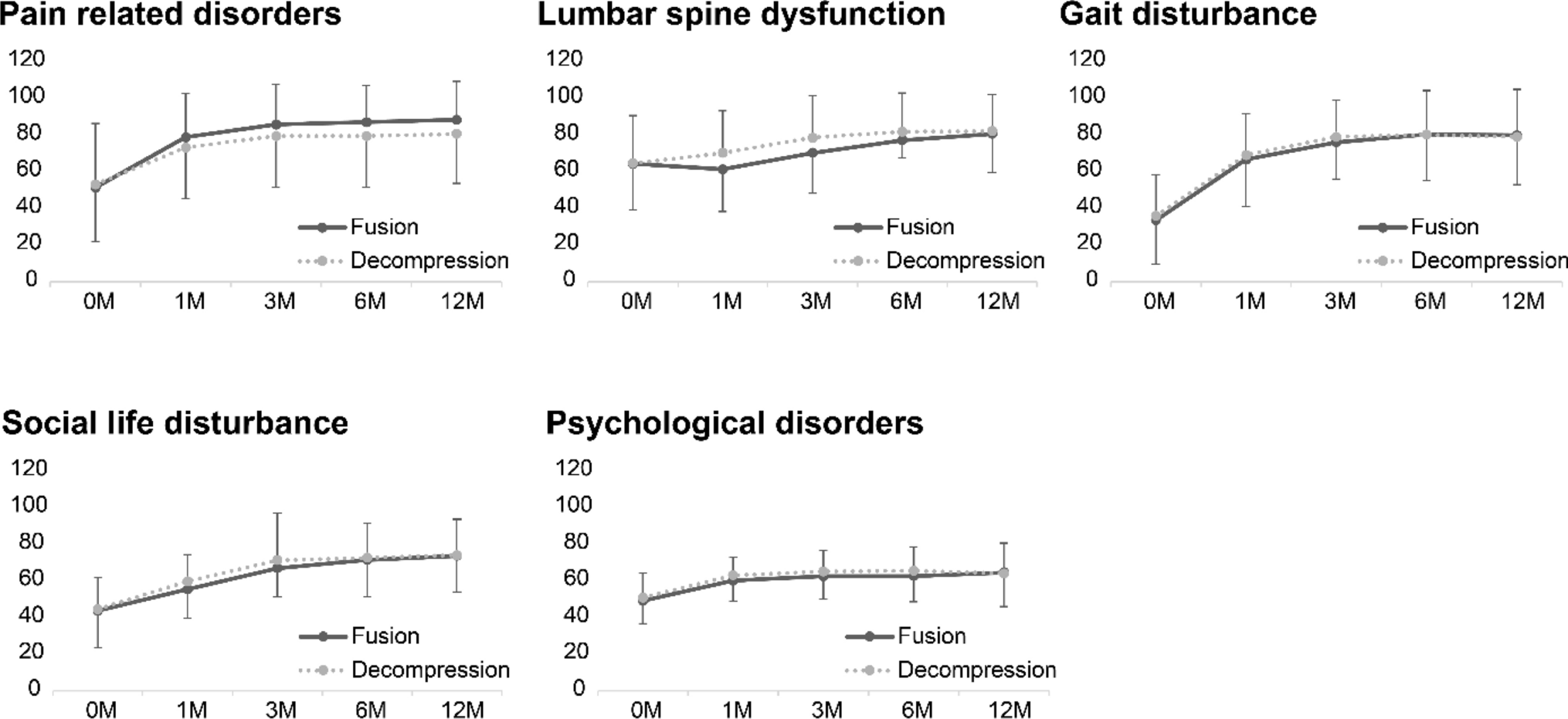 Recovery of the Japanese orthopedic association back pain evaluation questionnaire score and walking ability following lumbar spinal stenosis surgery