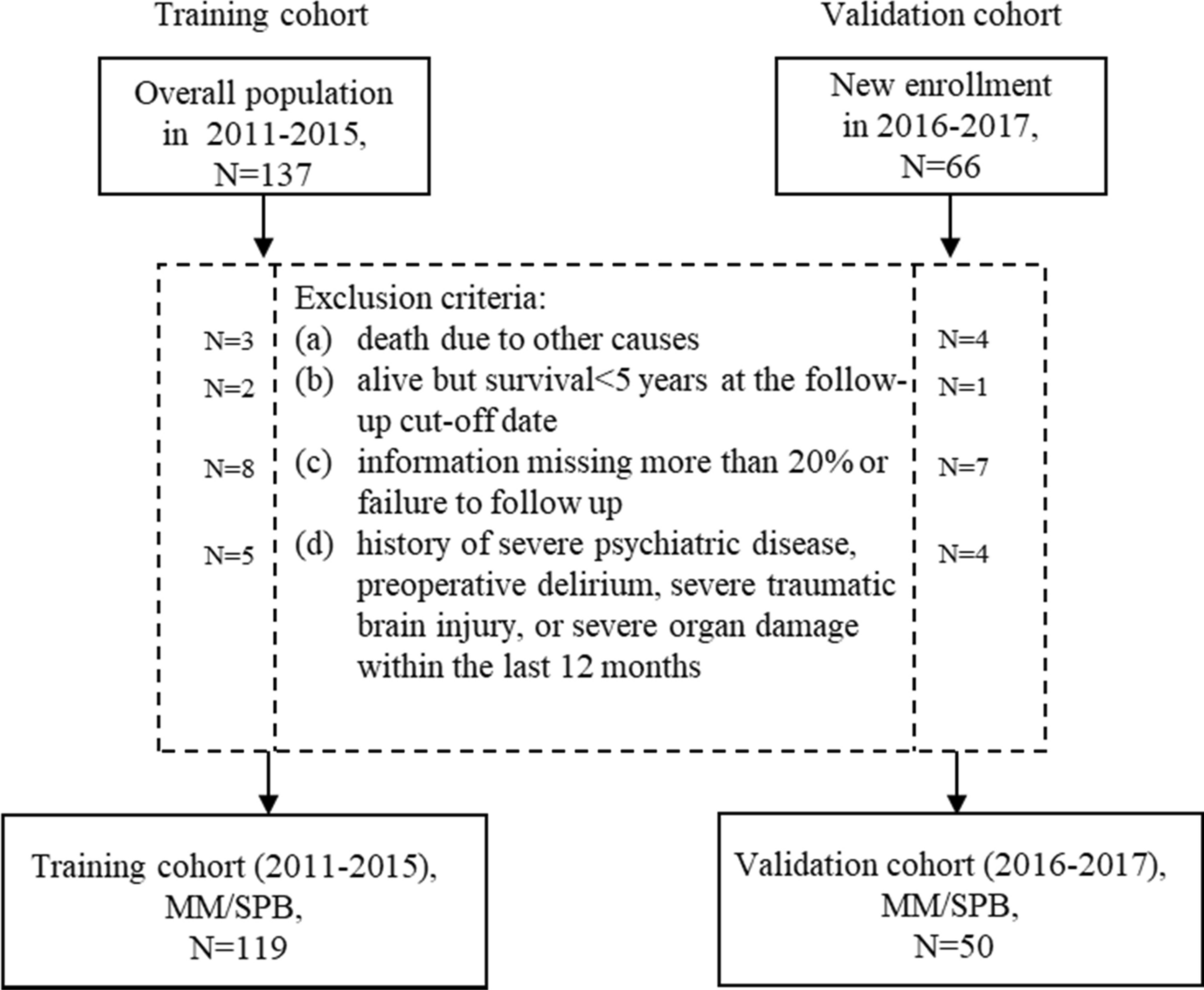 Development and validation of a machine learning-based postoperative prognostic model for plasma cell neoplasia with spinal lesions as initial clinical manifestations: a single-center cohort study
