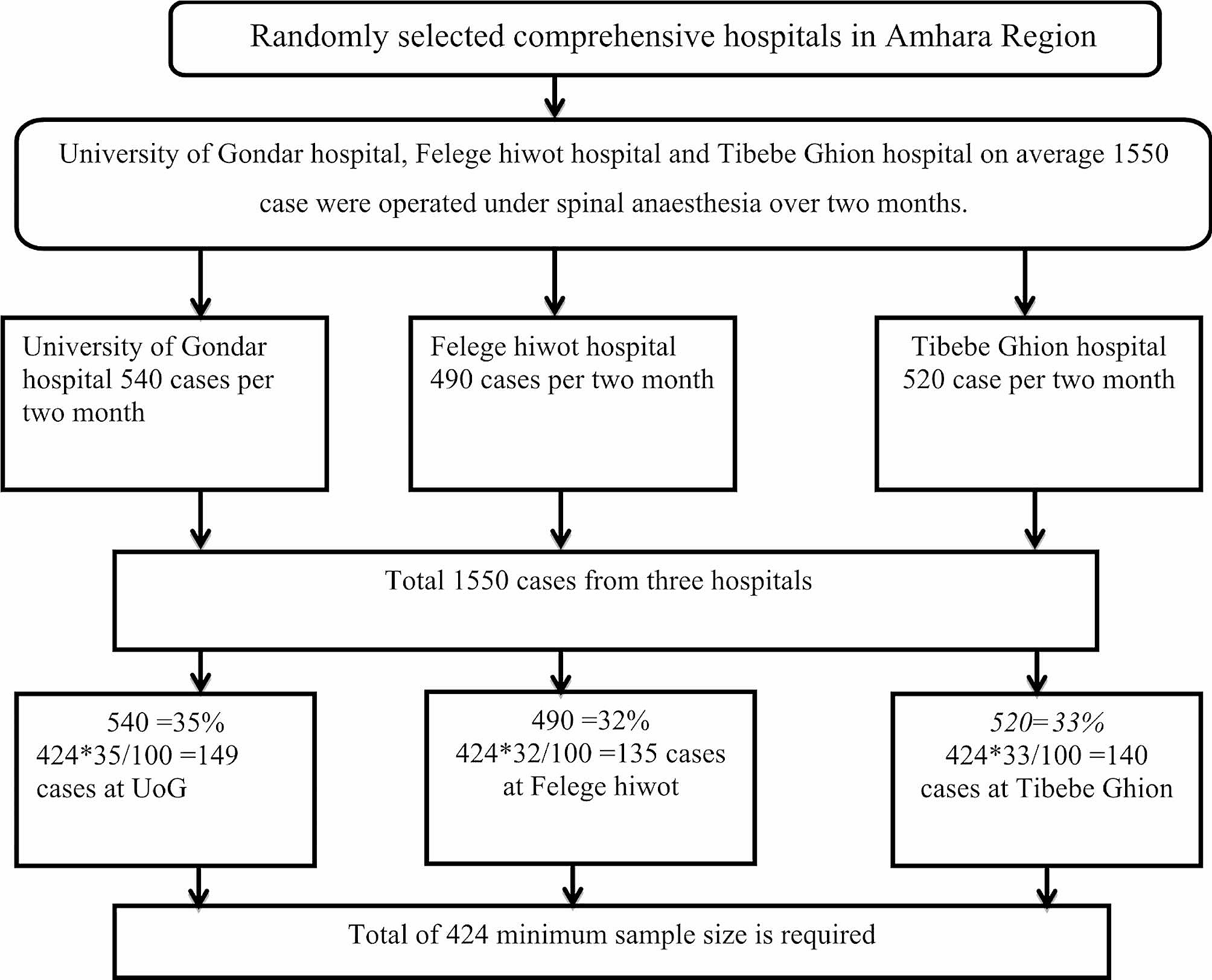 Incidence and factors associated with failed spinal anaesthesia among patients undergoing surgery: a multi- center prospective observational study