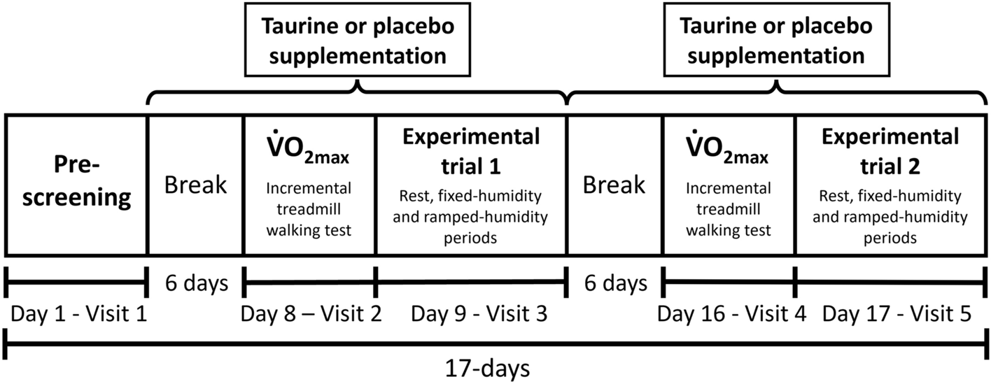 The effect of 8-day oral taurine supplementation on thermoregulation during low-intensity exercise at fixed heat production in hot conditions of incremental humidity