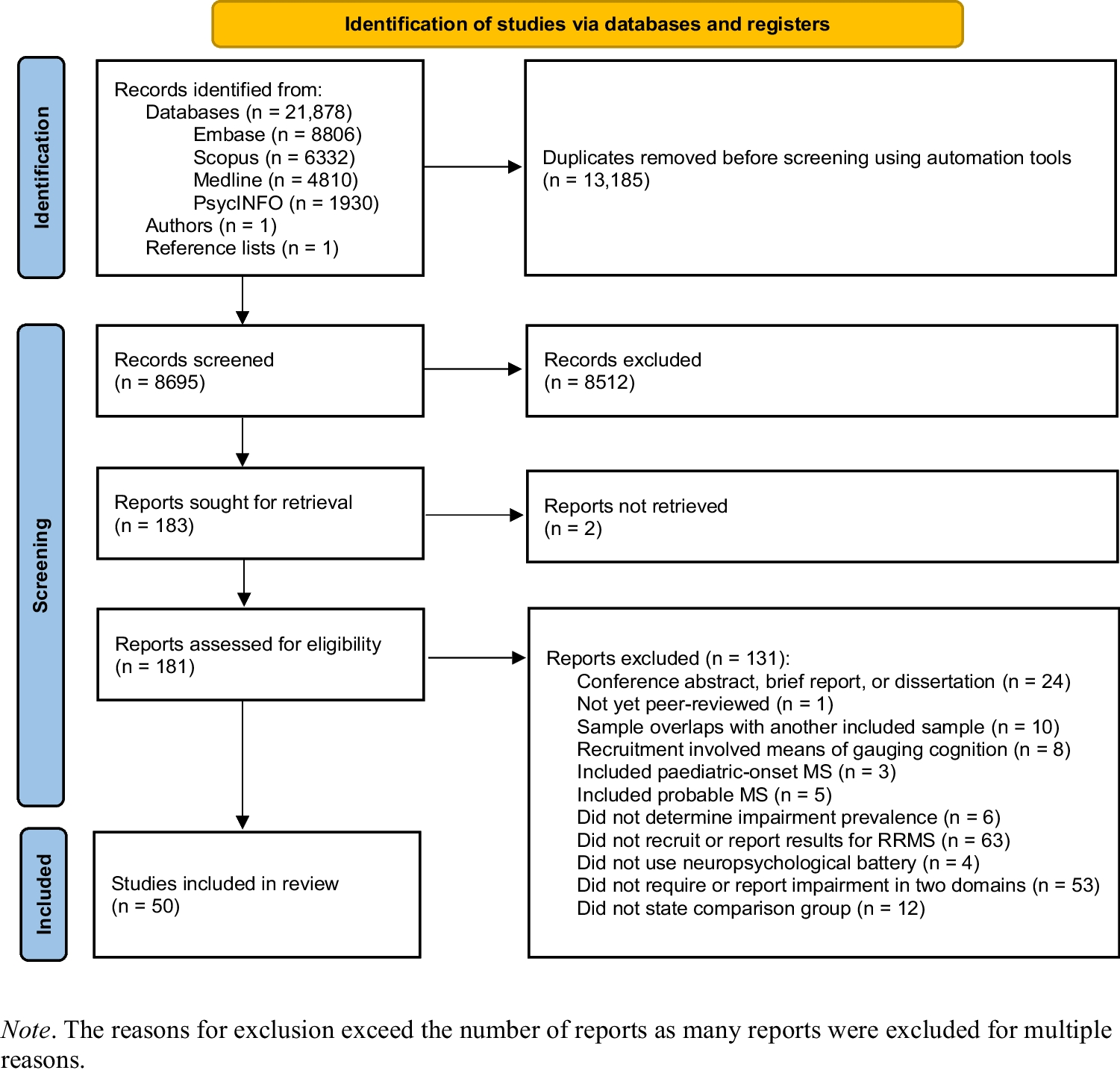 The Prevalence of Cognitive Impairment in Relapsing-Remitting Multiple Sclerosis: A Systematic Review and Meta-analysis