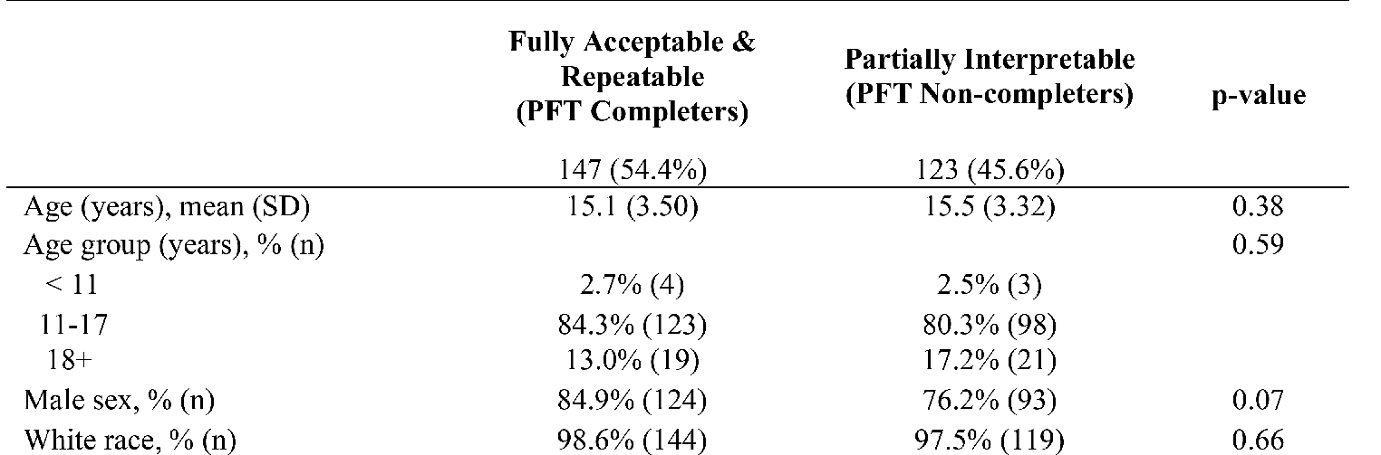 (F)utility of preoperative pulmonary function testing in pectus excavatum to assess severity