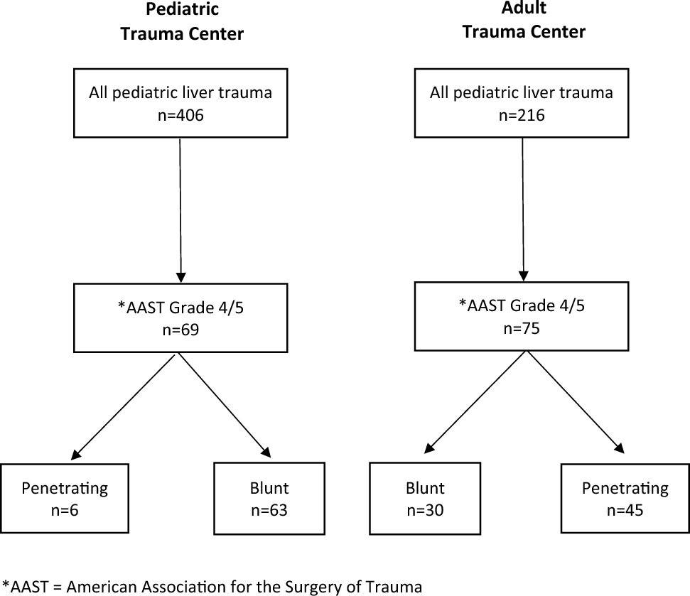 Management of complex pediatric and adolescent liver trauma: adult vs pediatric level 1 trauma centers