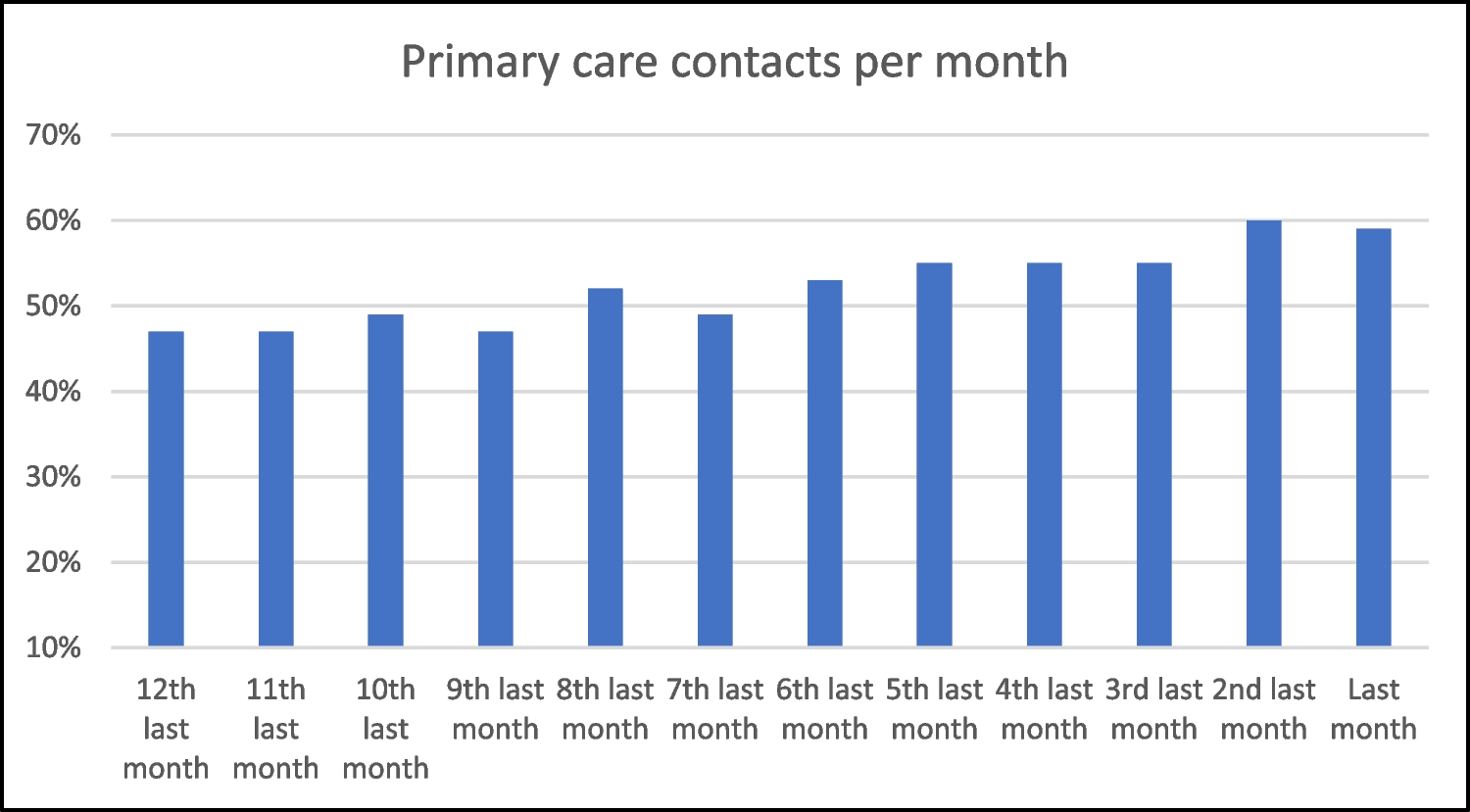 Primary care usage at the end of life: a retrospective cohort study of cancer patients using linked primary and hospital care data