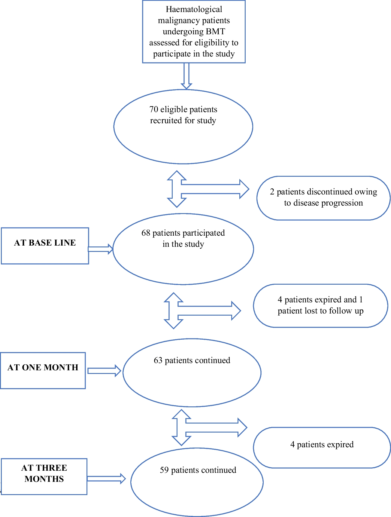 Quality of life and symptom burden in hematological cancer patients receiving hematopoietic stem cell transplantation: an observational study at Regional Cancer Centre, India