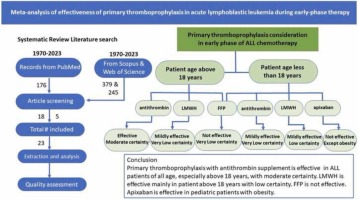 A systematic review and meta-analysis of the effectiveness of primary thromboprophylaxis in acute lymphoblastic leukemia during early-phase therapy including asparaginase or its prolonged form