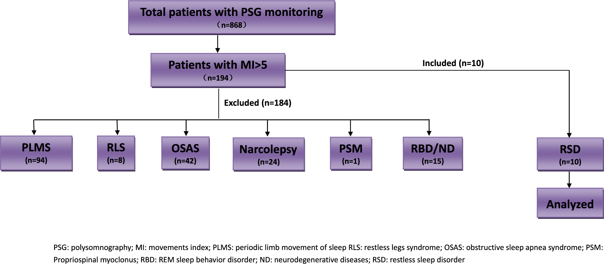 Clinical and video-polysomnographic characterization of restless sleep disorder in adult patients
