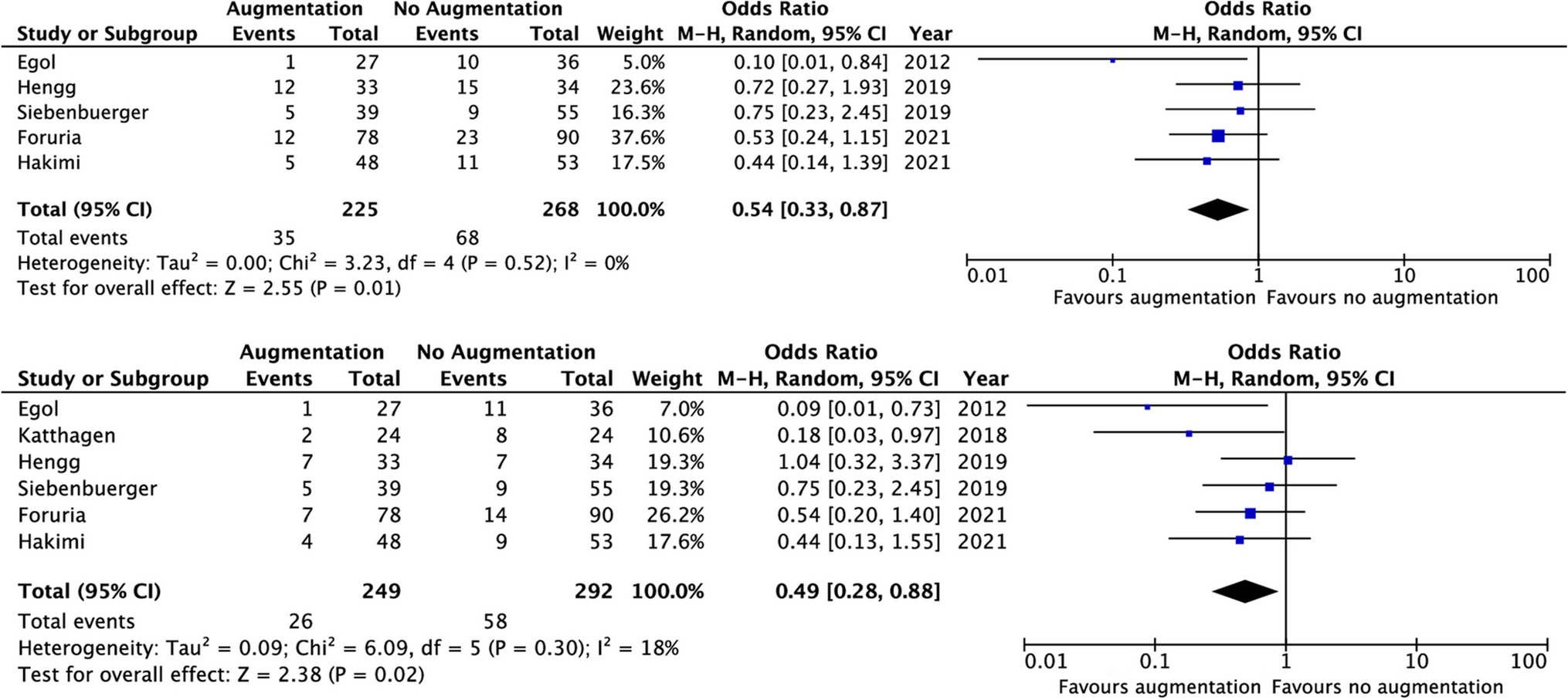 Cement augmentation for proximal humerus fractures: a meta-analysis of randomized trials and observational studies