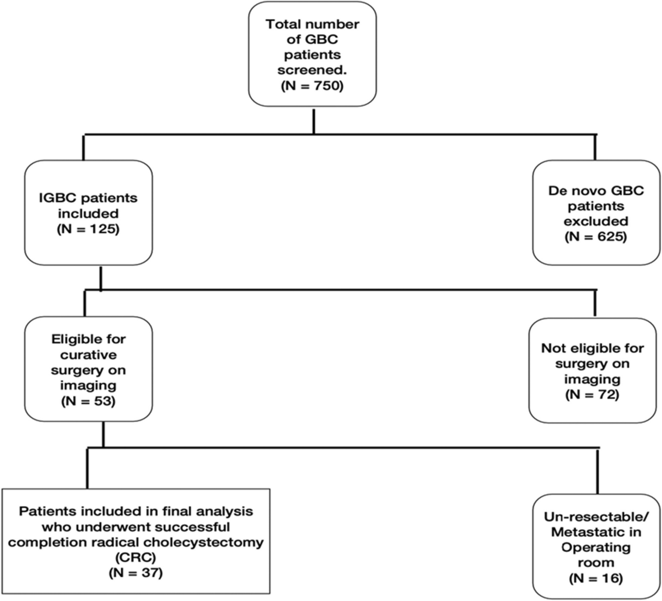 Treatment Outcomes of Incidental Gallbladder Cancer – Results from a High-Volume Tertiary Care Centre in North India