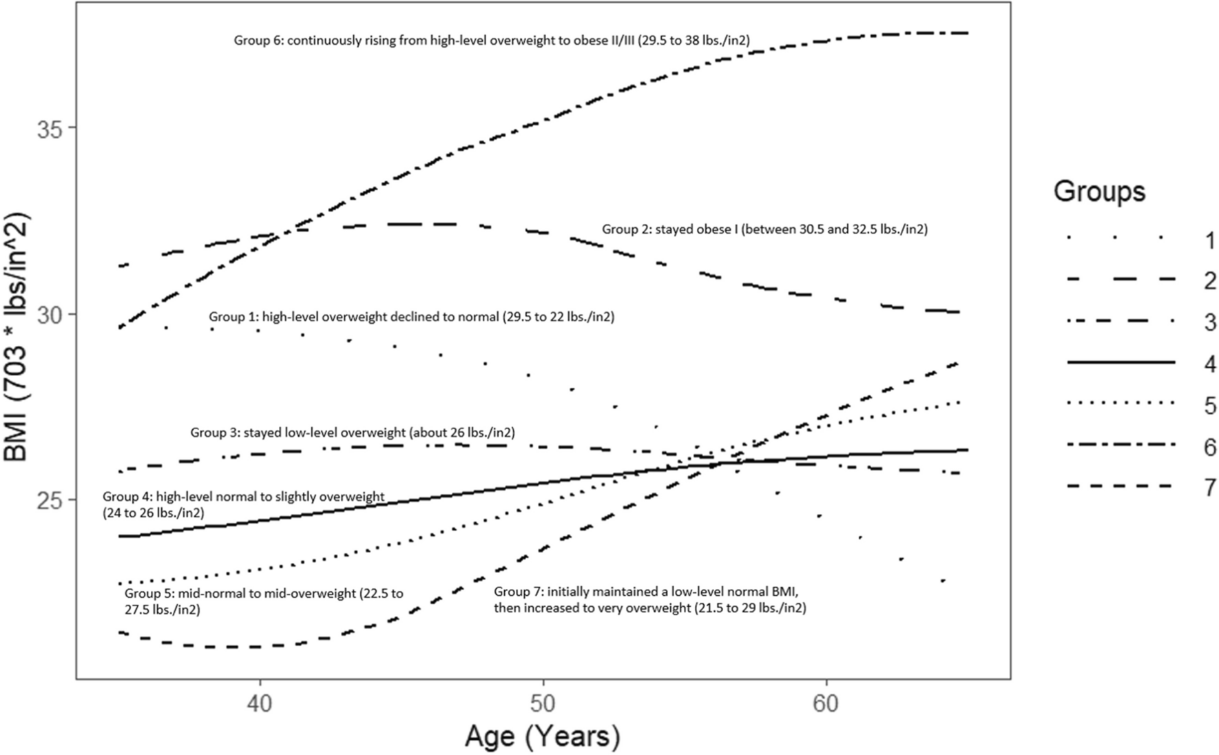 Association of bone fracture with 30-year body mass index (BMI) trajectories: findings from the Framingham Heart Study