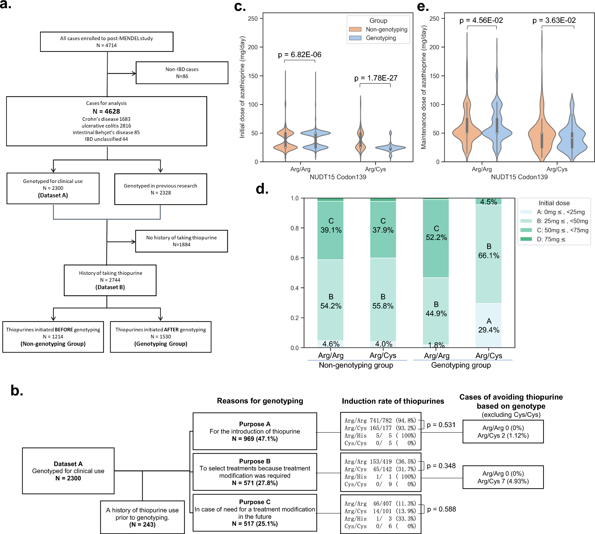 Real-world NUDT15 genotyping and thiopurine treatment optimization in inflammatory bowel disease: a multicenter study