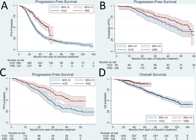 VRD versus VCD as induction therapy before autologous stem cell transplantation in multiple myeloma: a nationwide population-based study