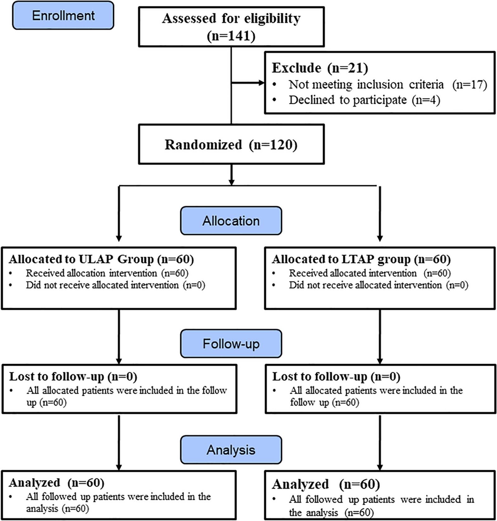 Laparoscopic assisted versus ultrasound guided transversus abdominis plane block in laparoscopic bariatric surgery: a randomized controlled trial