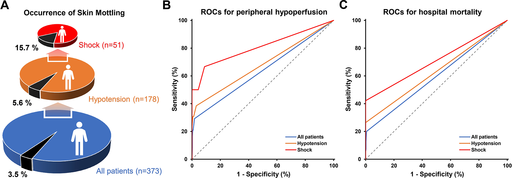 Skin mottling score assesses peripheral tissue hypoperfusion in critically ill patients following cardiac surgery