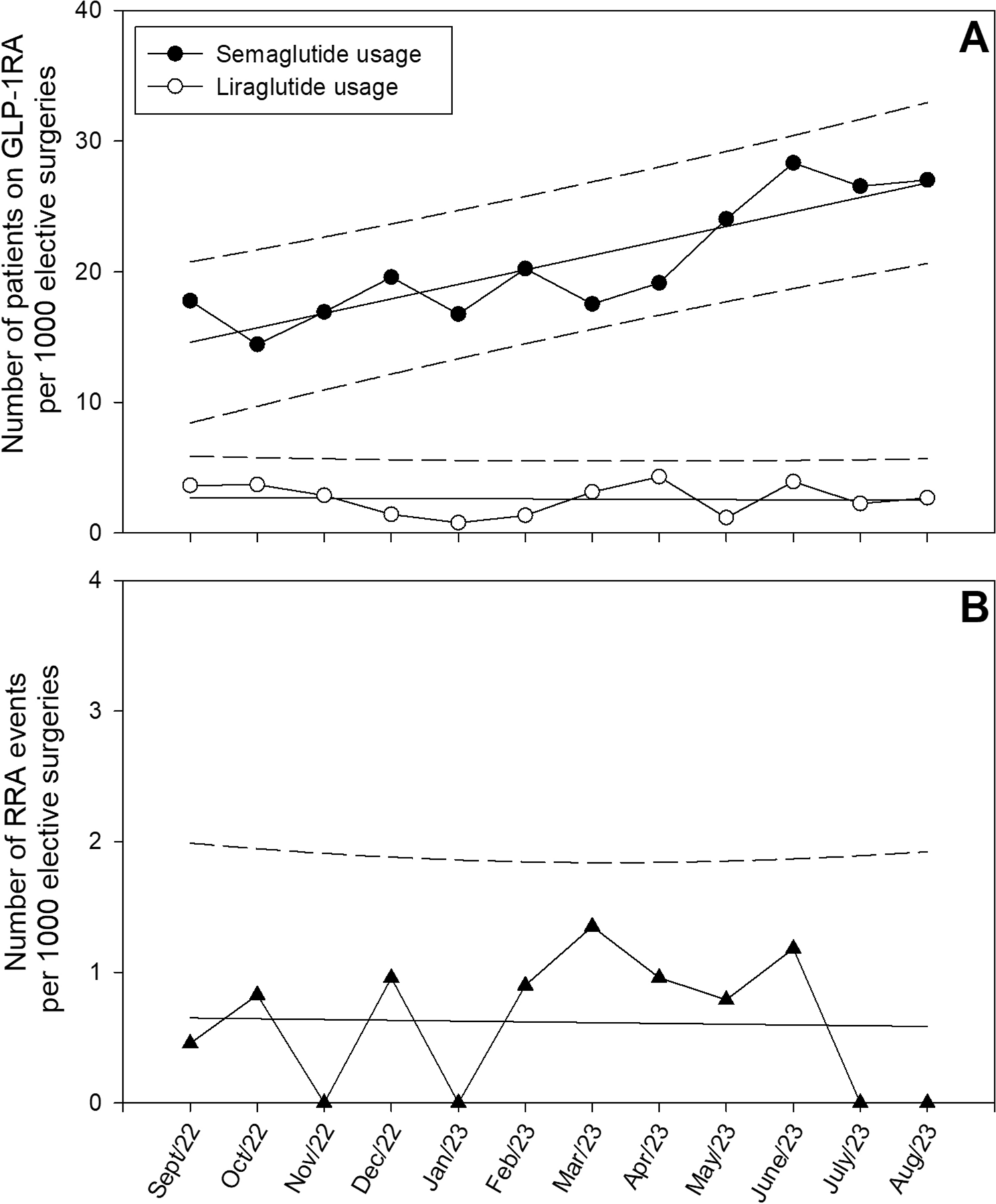 Rates of glucagon-like peptide-1 receptor agonist use and aspiration events associated with anesthesia at a Canadian academic teaching centre