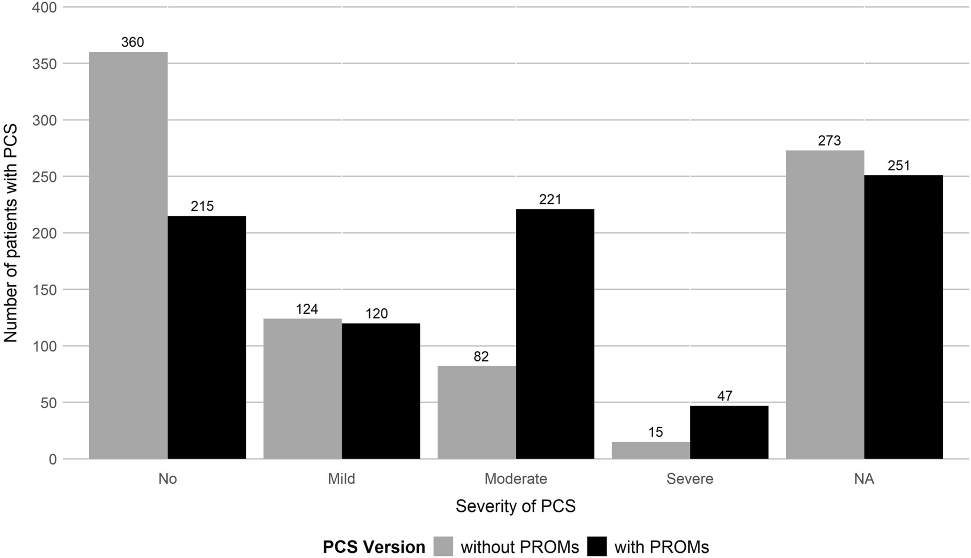 Definition of the Post-COVID syndrome using a symptom-based Post-COVID score in a prospective, multi-center, cross-sectoral cohort of the German National Pandemic Cohort Network (NAPKON)