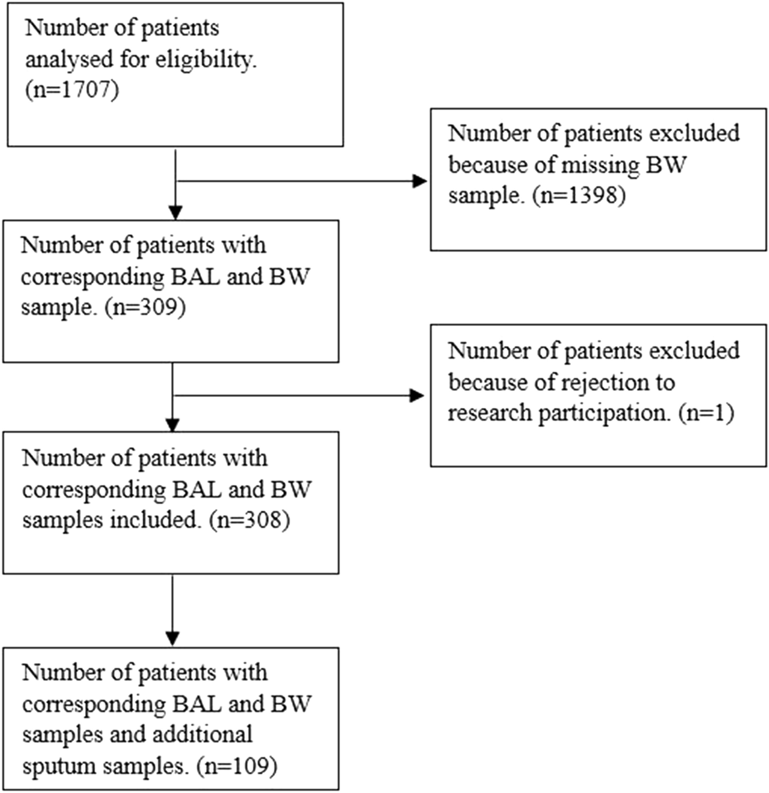 The agreement between bronchoalveolar lavage, bronchial wash and sputum culture: a retrospective study