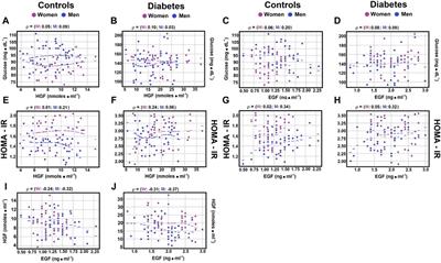 Gender effect of glucose, insulin/glucagon ratio, lipids, and nitrogen-metabolites on serum HGF and EGF levels in patients with diabetes type 2