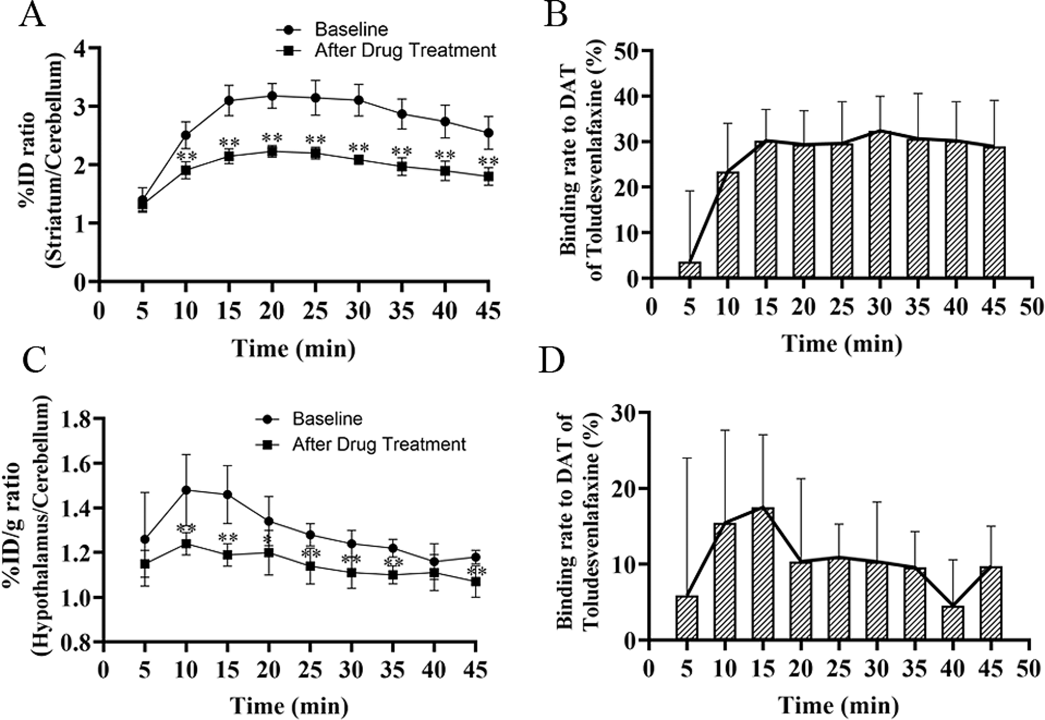 PET/CT study of dopamine transporter (DAT) binding with the triple reuptake inhibitor toludesvenlafaxine in rats and humans