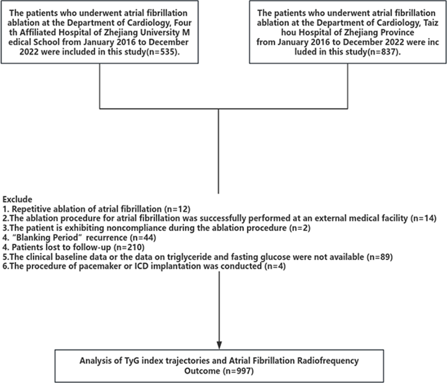Association between triglyceride–glucose index trajectories and radiofrequency ablation outcomes in patients with stage 3D atrial fibrillation
