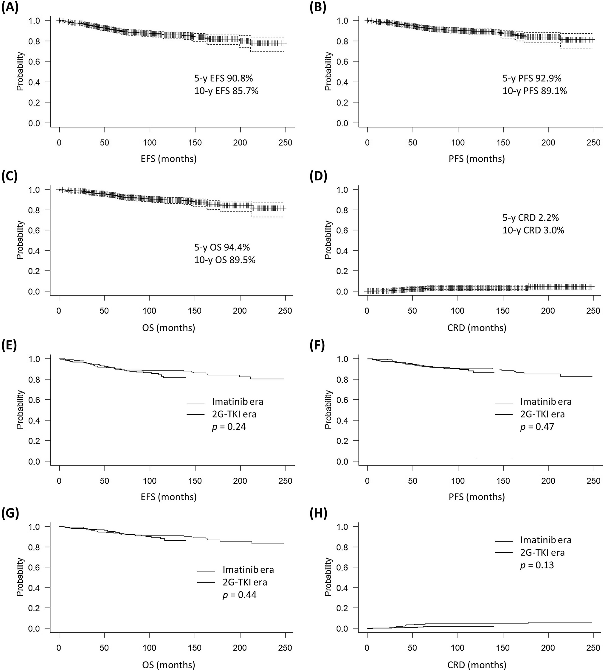 Changes in chronic myeloid leukemia treatment modalities and outcomes after introduction of second-generation tyrosine kinase inhibitors as first-line therapy: a multi-institutional retrospective study by the CML Cooperative Study Group