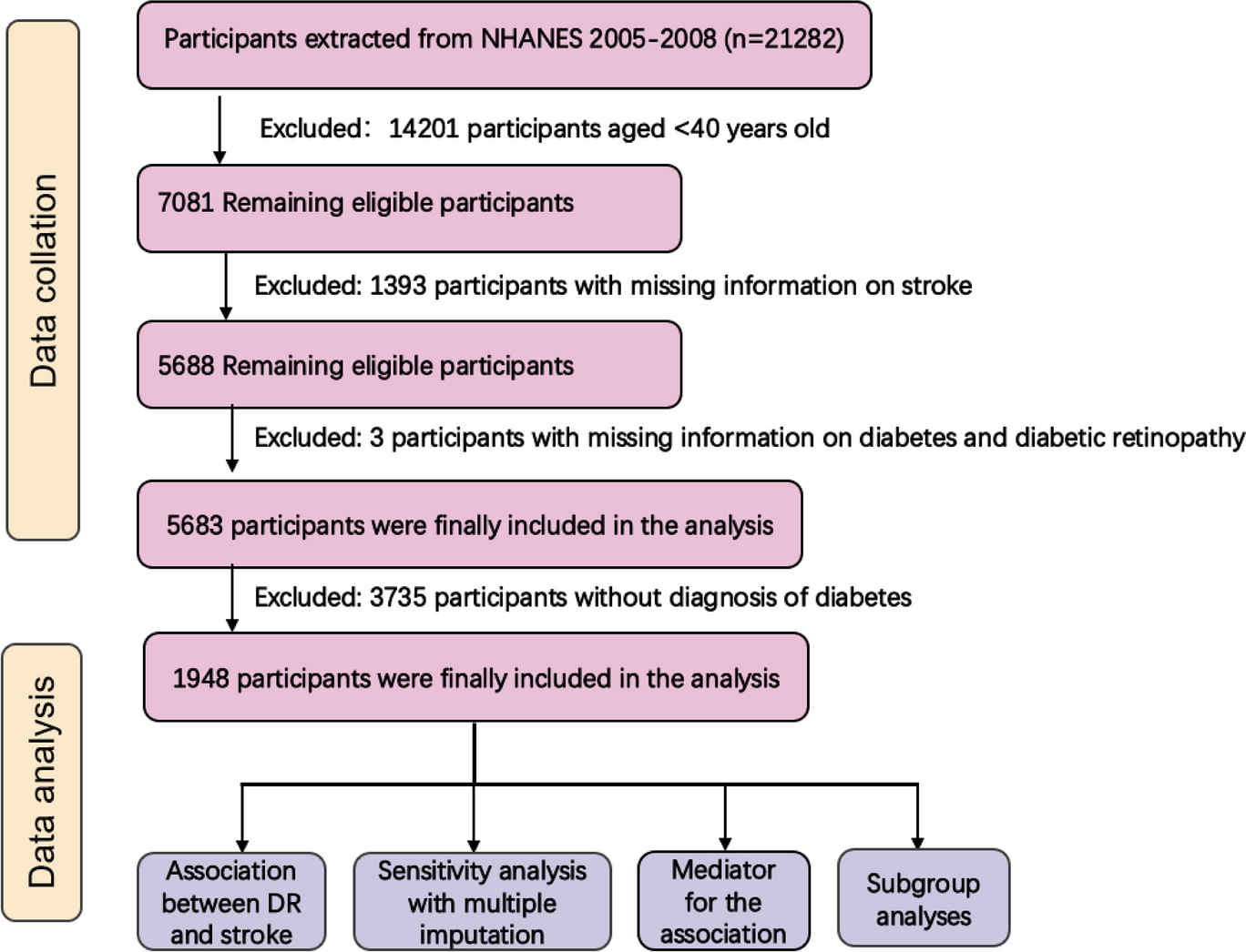 The association in diabetic retinopathy and stroke finding from NHANES evidence