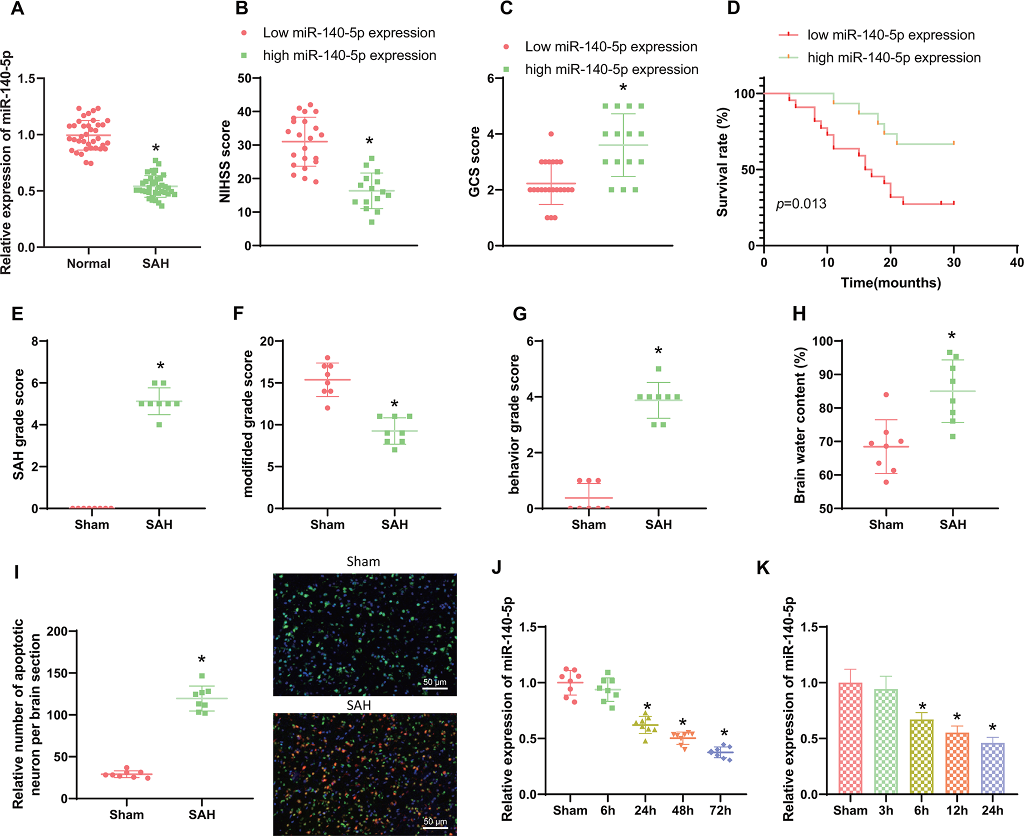 Mesenchymal Stem Cell-Derived Extracellular Vesicles Alleviate Brain Damage Following Subarachnoid Hemorrhage via the Interaction of miR-140-5p and HDAC7